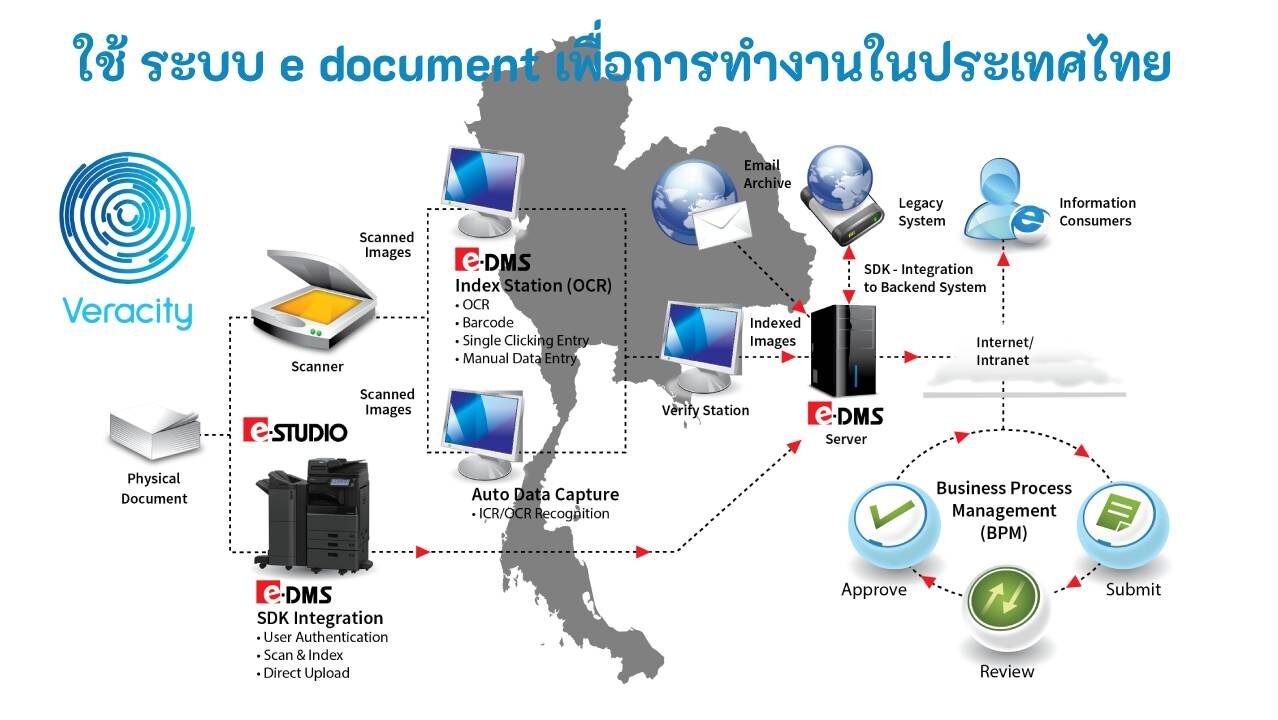 e document system ระบบ e document