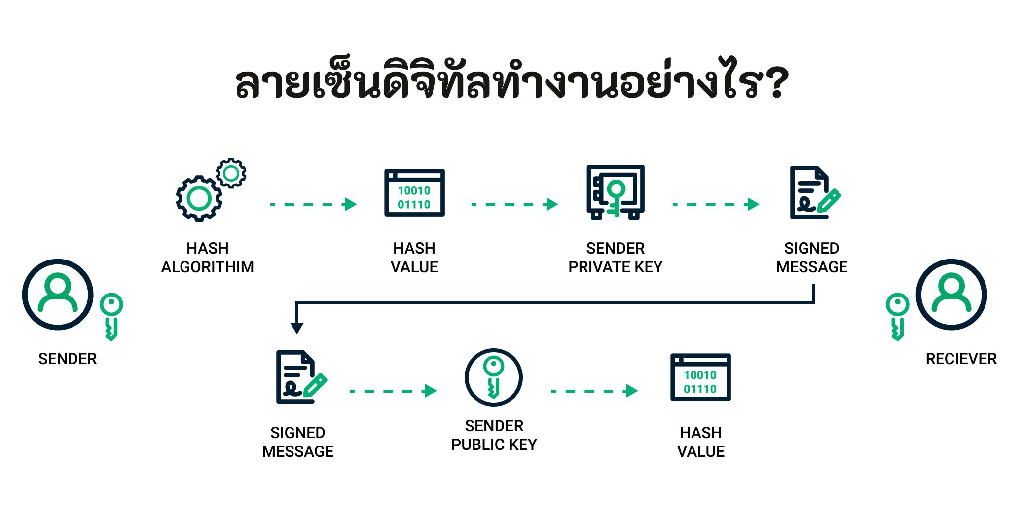 Digital Signature Work