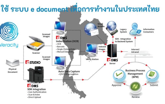 ระบบ e document