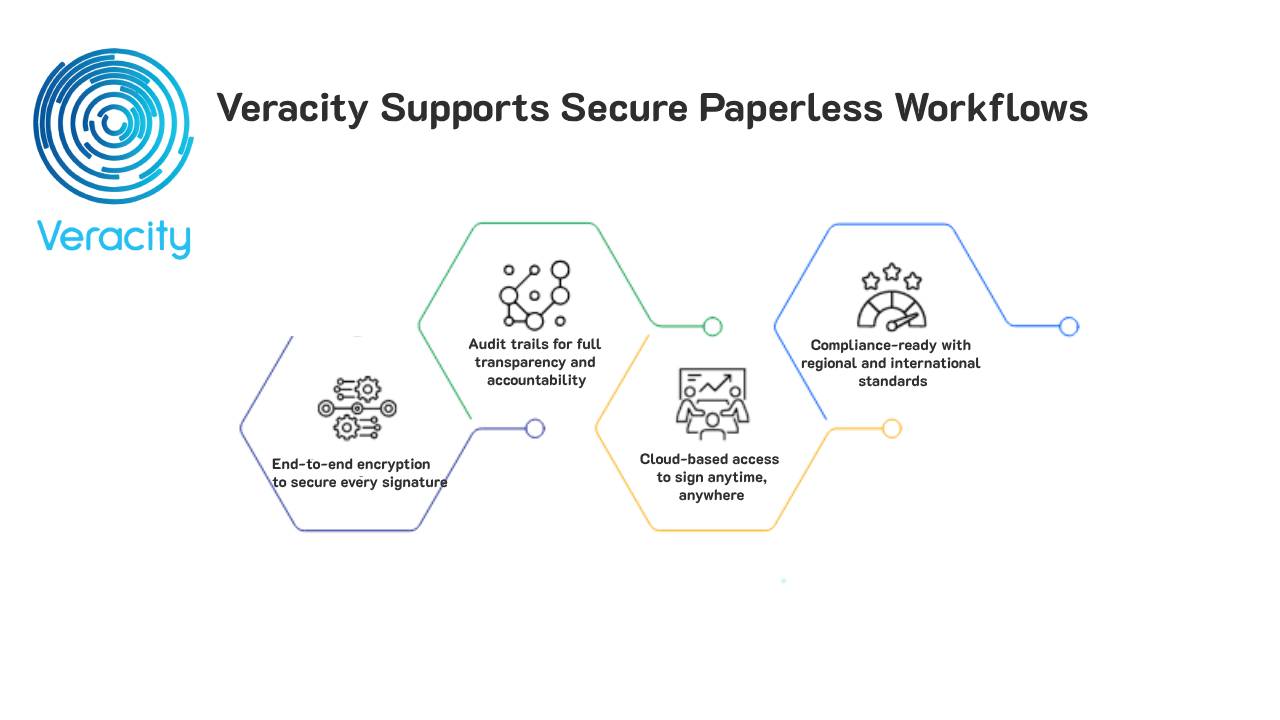 Veracity Supports Secure Paperless Workflows