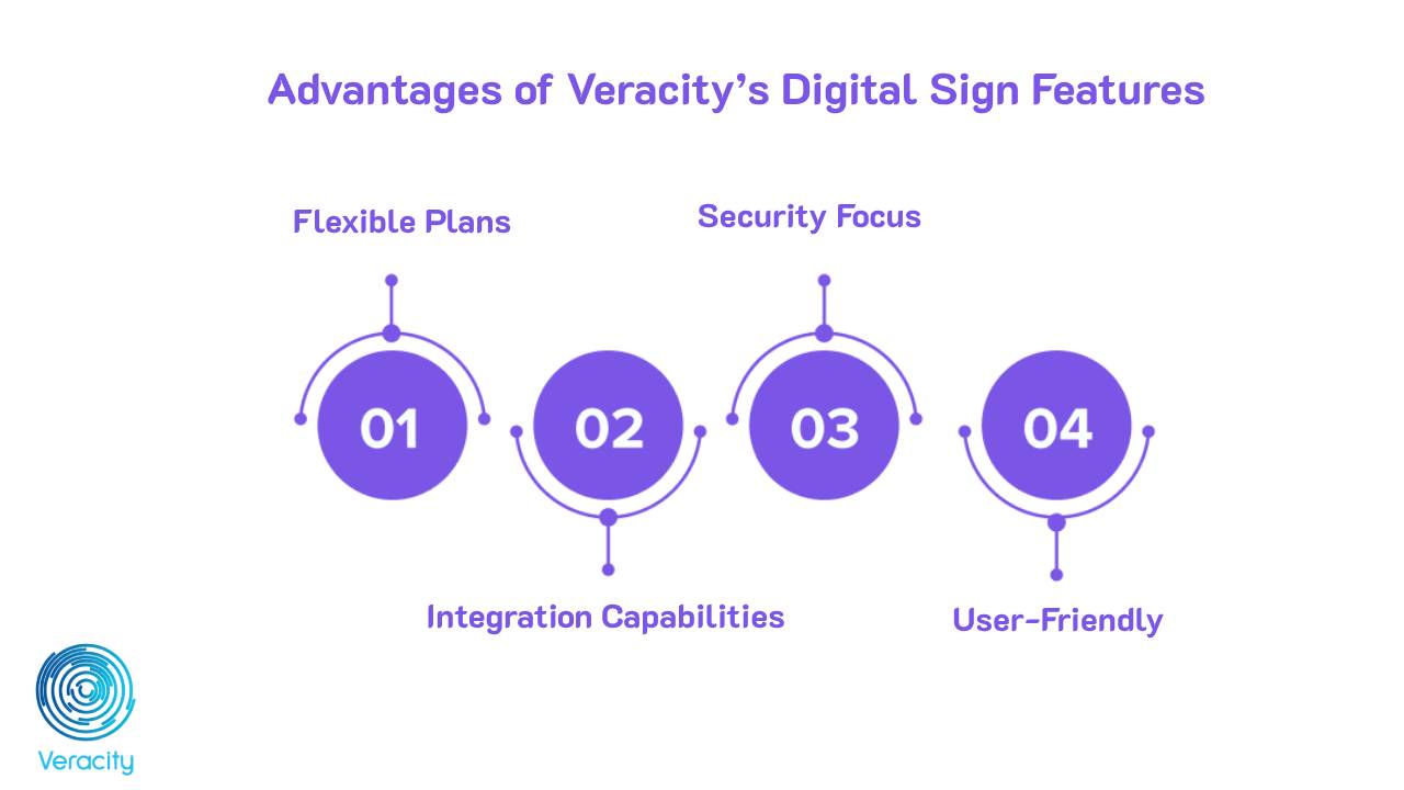 Veracity’s Digital Sign Features