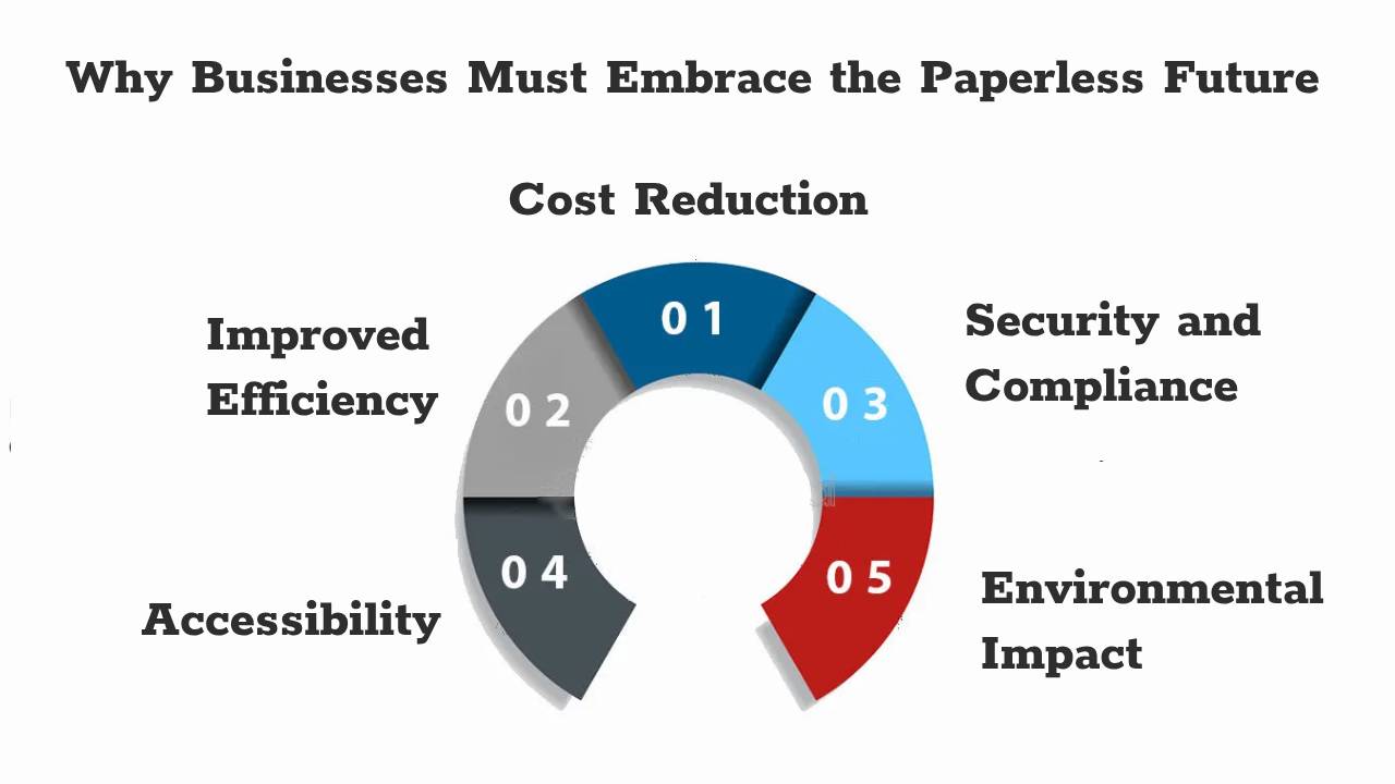 Businesses Must Embrace the Paperless Future 