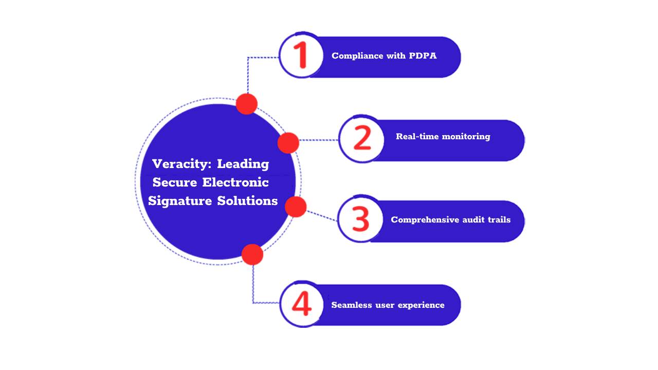 Leading Secure Electronic Signature Solutions