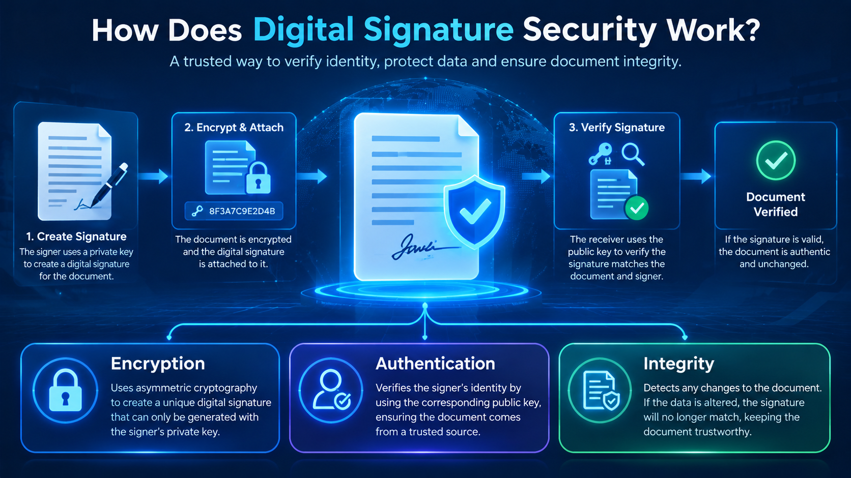 Encryption, Authentication, Integrity